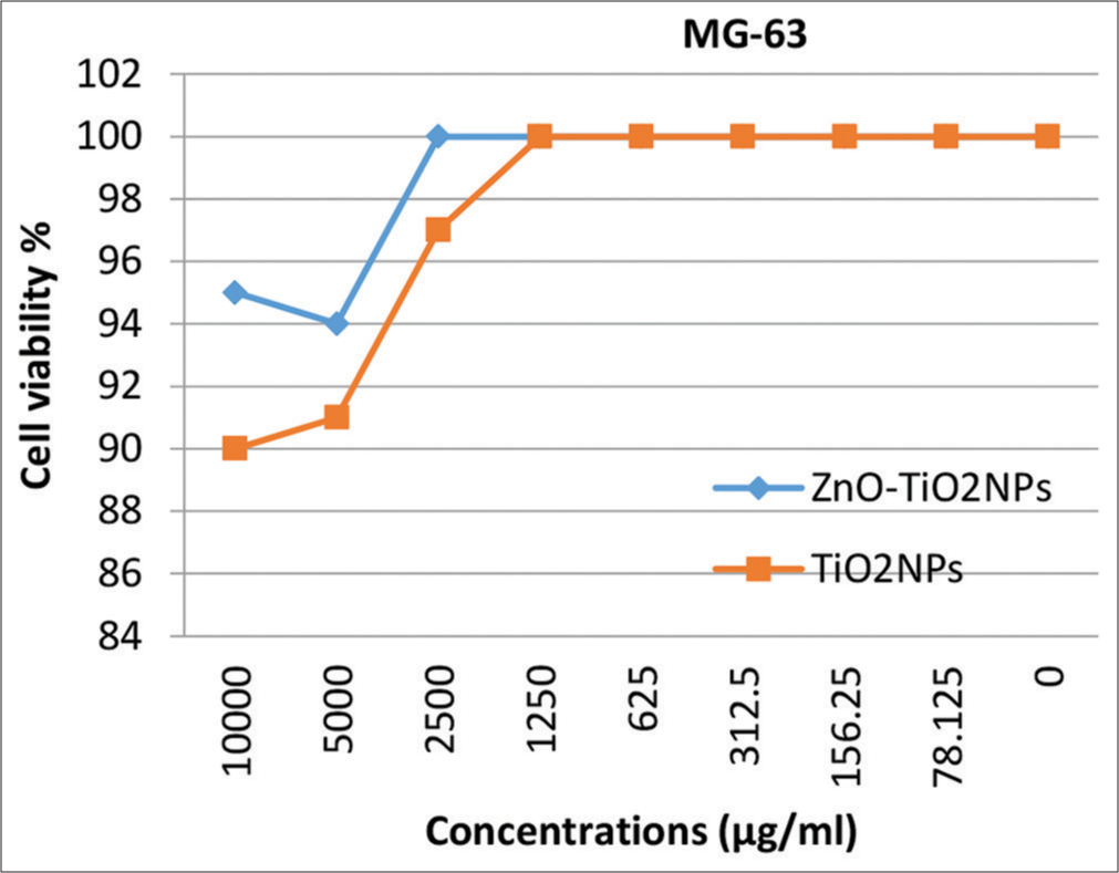 Cytotoxicity of zinc oxide nanoparticles (NPs) and TiO2NPs on osteocytes MG-63. MG-63: Mixed human osteocytes and osteoblast cell line, ZnO-TiO2 NP: Zinc oxide-titanium oxide nano particles; TiO2 NP: Titanium oxide nano particles.