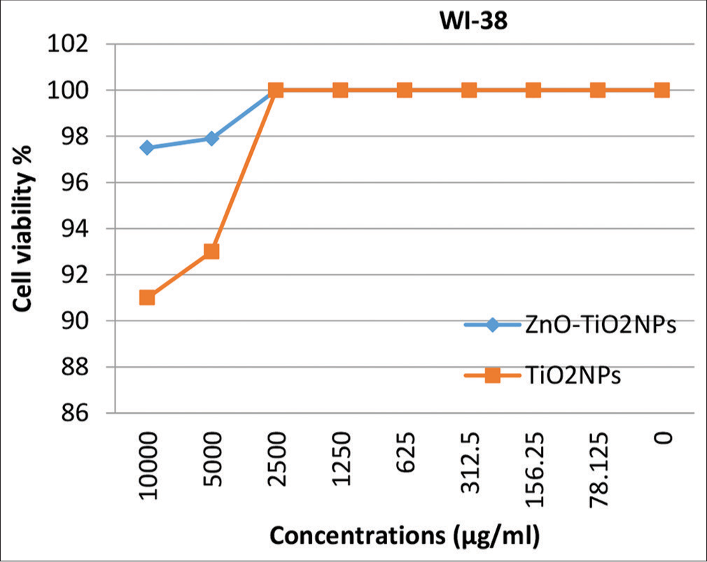 Cytotoxicity of zinc oxide nanoparticles (NPs) and TiO2NPs on fibroblasts WI-10. W10: Normal human lung fibroblast cell linel; ZnO-TiO2 NP: Zinc oxide-titanium oxide nano particles; TiO2 NP: Titanium oxide nano particles.