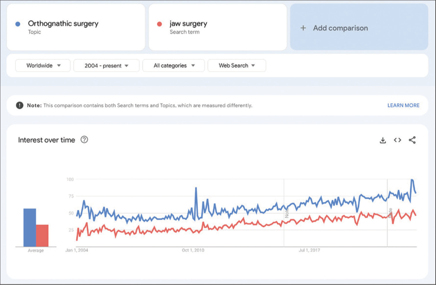 The appearance of the search terms, orthognathic surgery, and jaw surgery, in Google Trends.