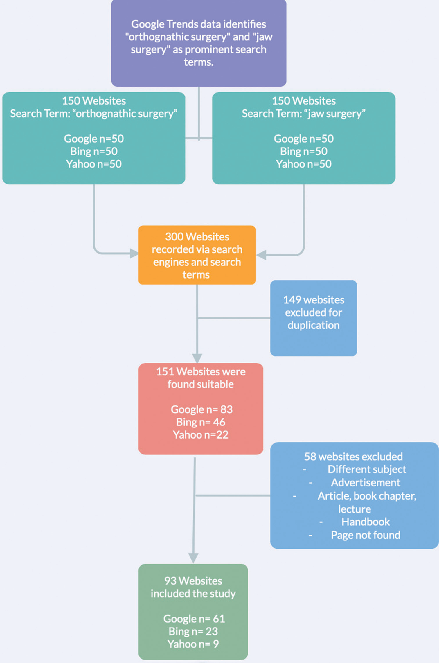 Flowchart for this study.