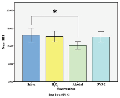 Shear bond strength (Megapascal) of the bracket exposed to different mouthwashes. The alcohol group showed significantly lower SBS than the artificial saliva group (*P < 0.05). SBS: Shear Bond Strength; H2O2: Hydrogen Peroxide, PVP-I: Povidone-Iodine, CI: Confidence Interval.