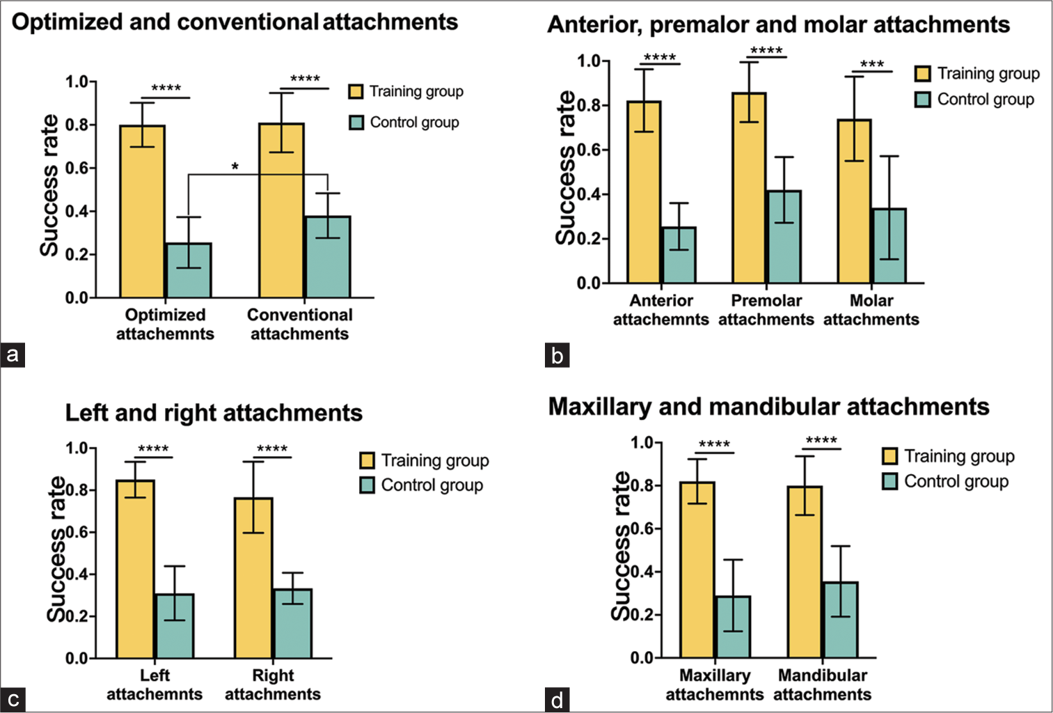 Comparison of the success rate of different attachments between the training group and control group. (a) Optimized and conventional attachments, (b) anterior, premolar, and molar attachments, (c) left and right attachments, and (d) maxillary and mandibular attachments. *P < 0.05, ***P < 0.001, ****P < 0.0001.