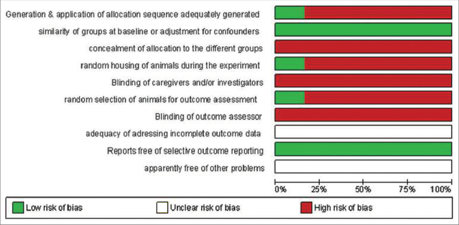 Risk of bias graph for animal studies.