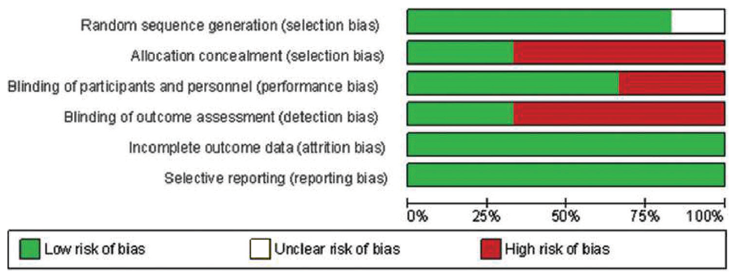 Risk of bias graph for human studies.