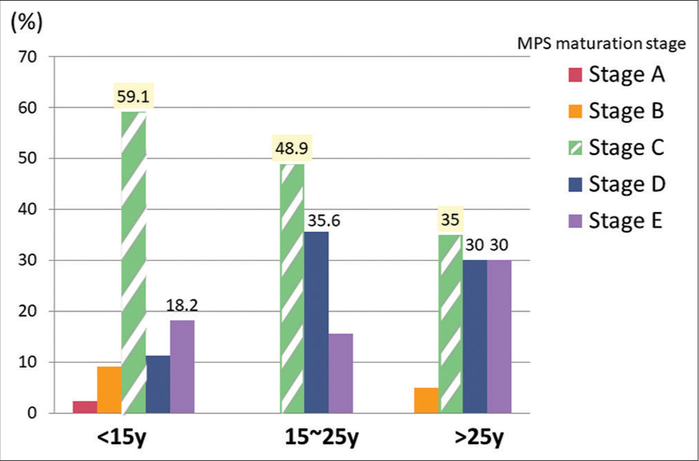 The distribution of midpalatal suture (MPS) maturation stages across three chronological age groups. Stage C was the most prevalent stage in all age groups.