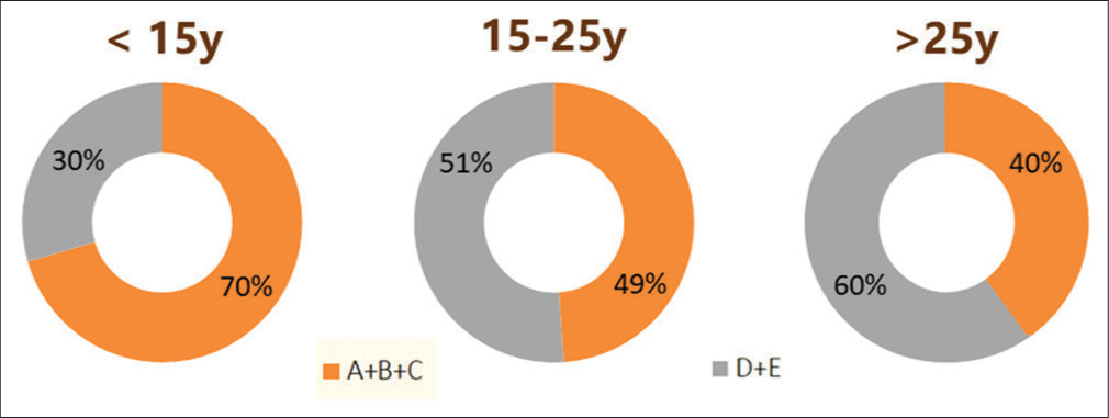 The percentage of non-fused sutures and fused sutures in each age group. The non-fused sutures included midpalatal suture (MPS) stages (A-C) and the fused sutures included MPS stages (D and E).