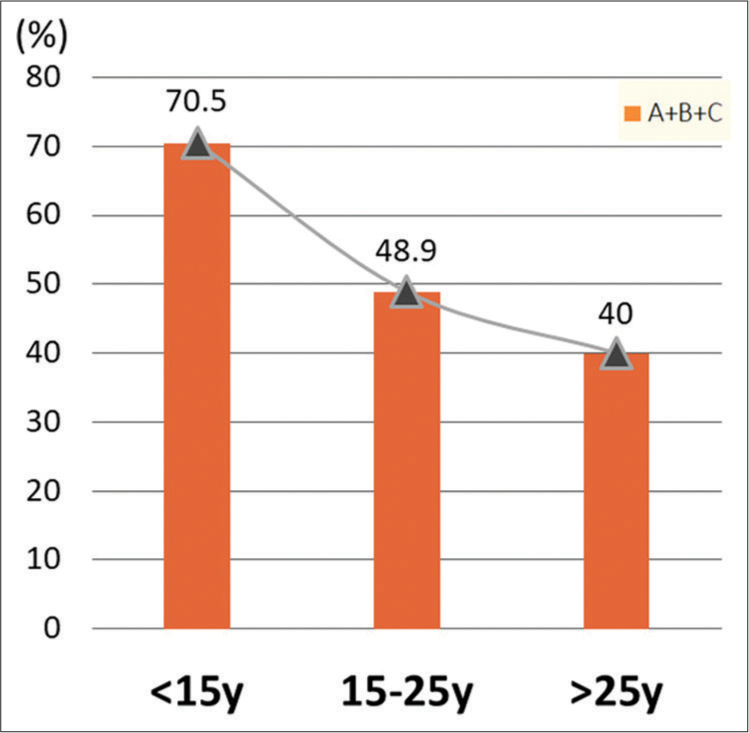 The percentage of non-fused sutures (midpalatal suture stages A-C) in each age group. There is a clear tendency for the percentage of non-fused sutures to decrease with age.