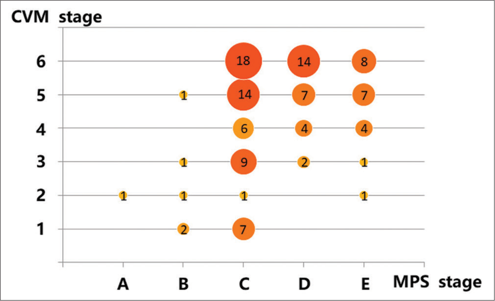 Distribution of midpalatal suture (MPS) maturation stages according to cervical vertebral maturation (CVM) stage. CVM stages 1–3 generally corresponded to MPS stages (A-C), and CVM stages 4–6 generally corresponded to MPS stages (C-E).