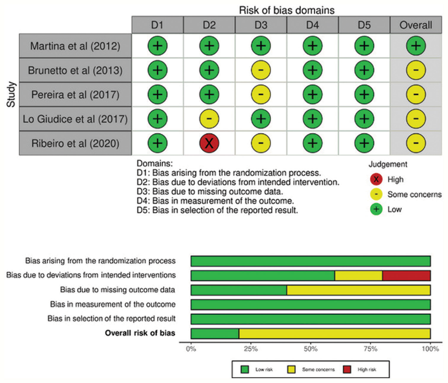 Risk of bias summary.