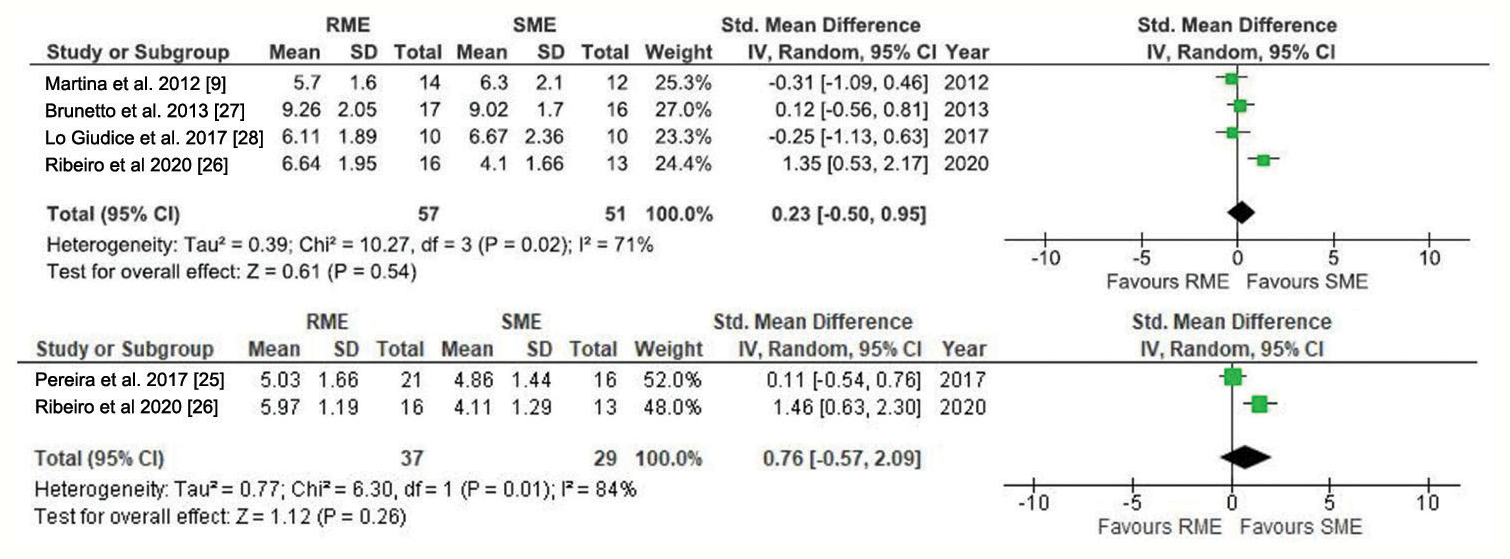 Random effects meta-analysis of intermolar width at cuspal and alveolar level. RME: Rapid maxillary expansion, SME: Slow maxillary expansion, CI: Confidence interval, SD: Standard deviation.