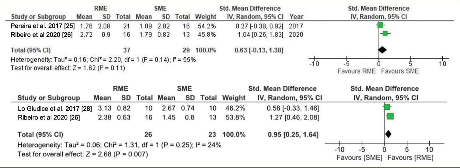 Random effects meta-analysis of posterior apical base width and posterior nasal width. RME: Rapid maxillary expansion, SME: Slow maxillary expansion, CI: Confidence interval, SD: Standard deviaton.