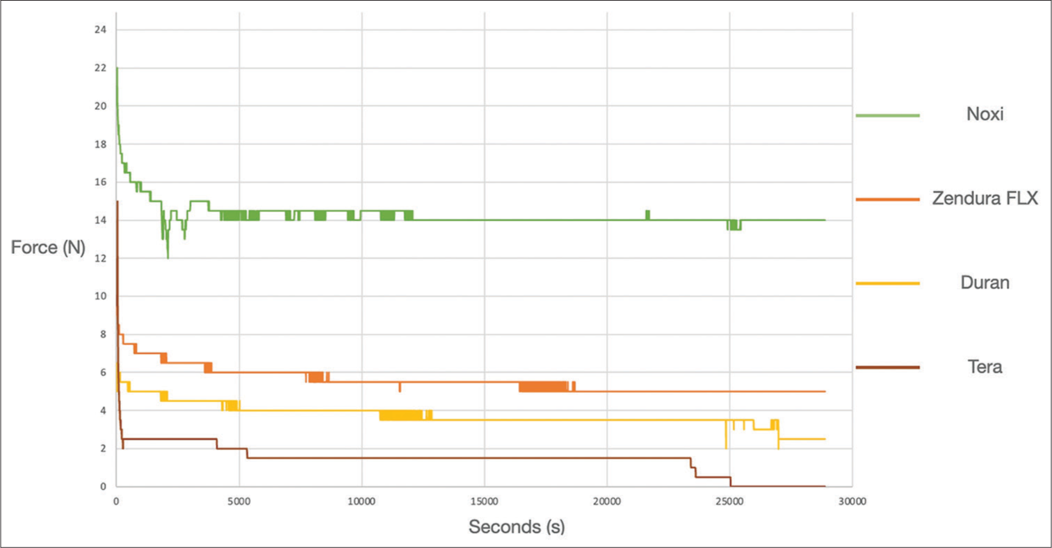 Test 1, Stress relaxation curves of the four materials analyzed, Noxi: Polyamide, N: Newton.