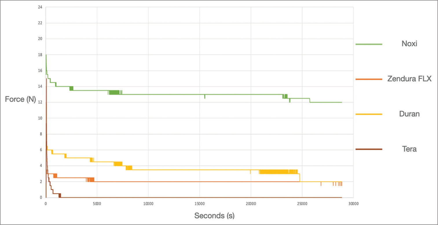 Test 2, conducted after an 8-h period of relapse: Stress relaxation curves of the four materials analyzed, Noxi: Polyamide, N: Newton.