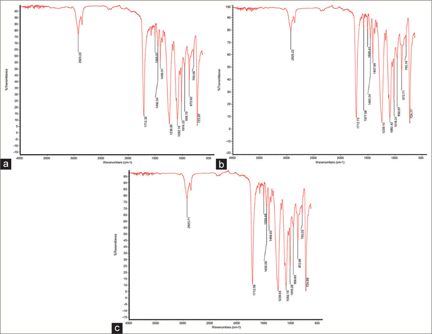 Transmission graphs of Erkodur aligners. (a) Before thermoforming, (b) after thermoforming and before intraoral exposure, and (c) after intraoral exposure.