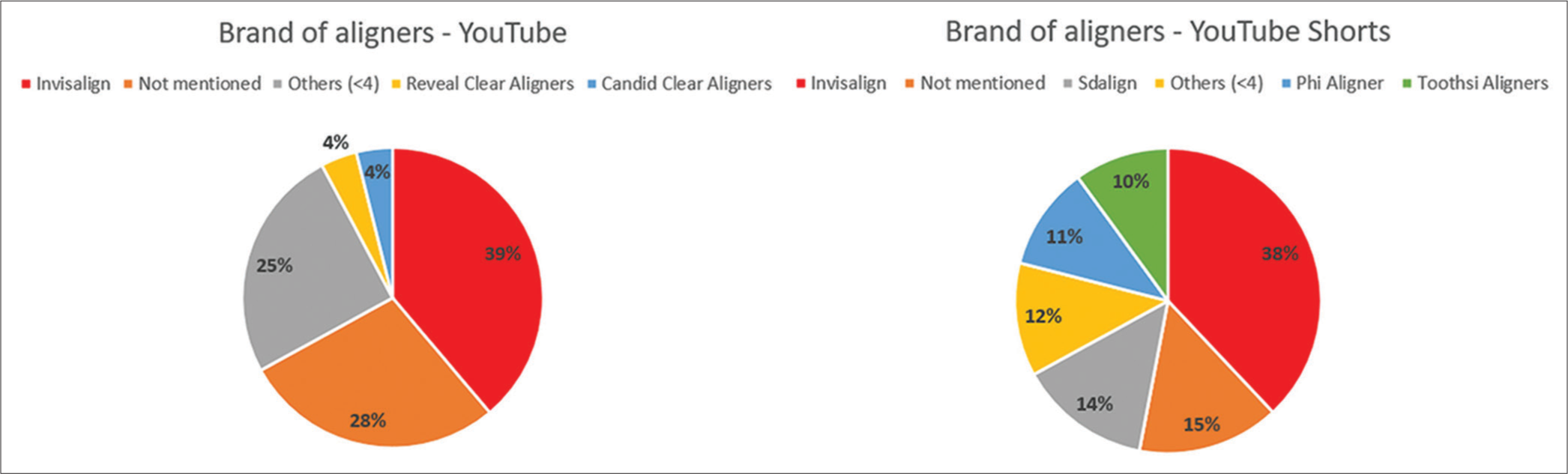 Distribution of brands.