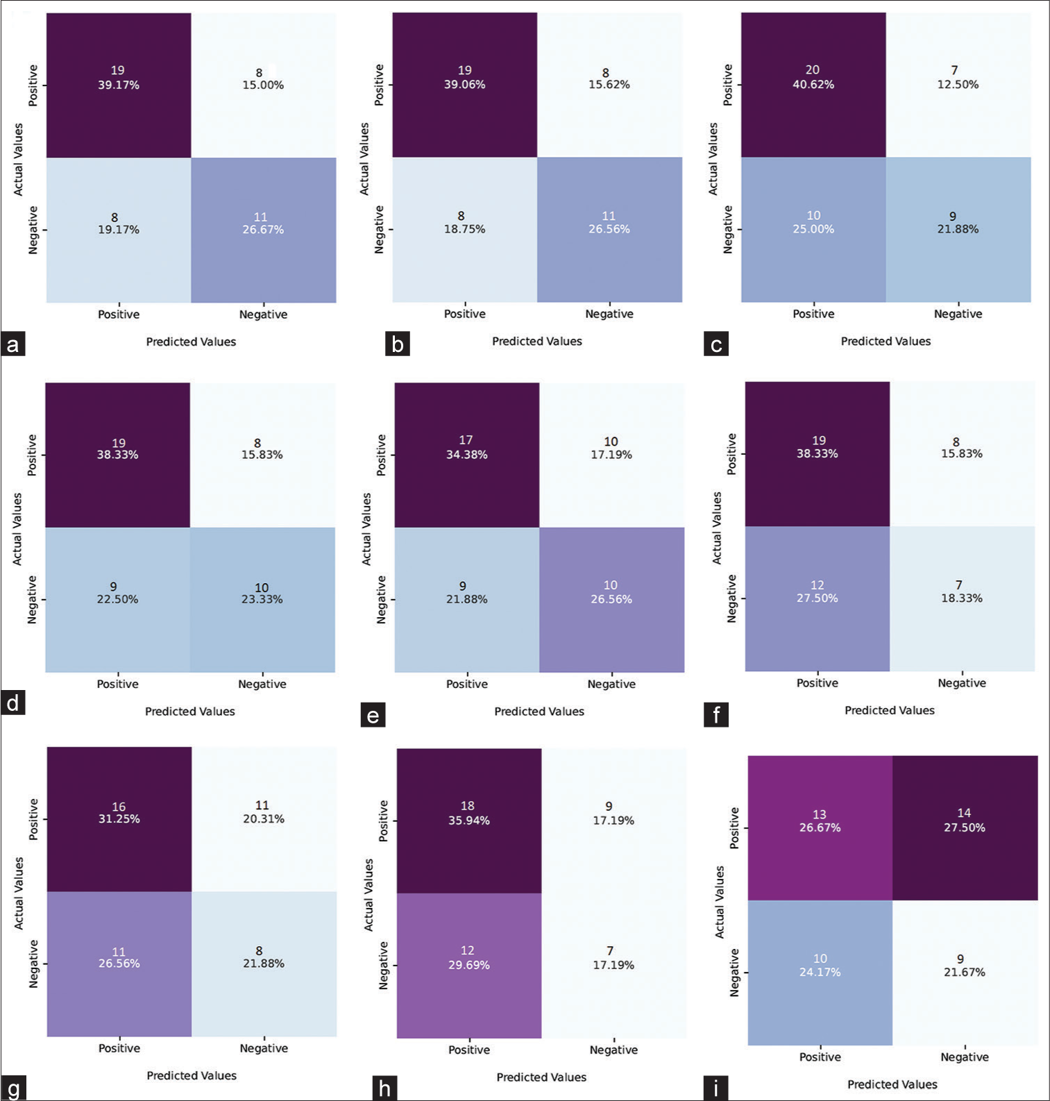 Confusion matrix results of models for photographs (a) Xception, (b) DenseNet121, (c) ResNet50V2, (d) MobilNetV2, (e) ResNet152V2, (f) NasNetMobil, (g) InceptionResNetV2, (h) VGG16, and (i) ResNet101V2. ROC: Receiver operating characteristic; VGG16: Visual geometry group16 (VGG16)