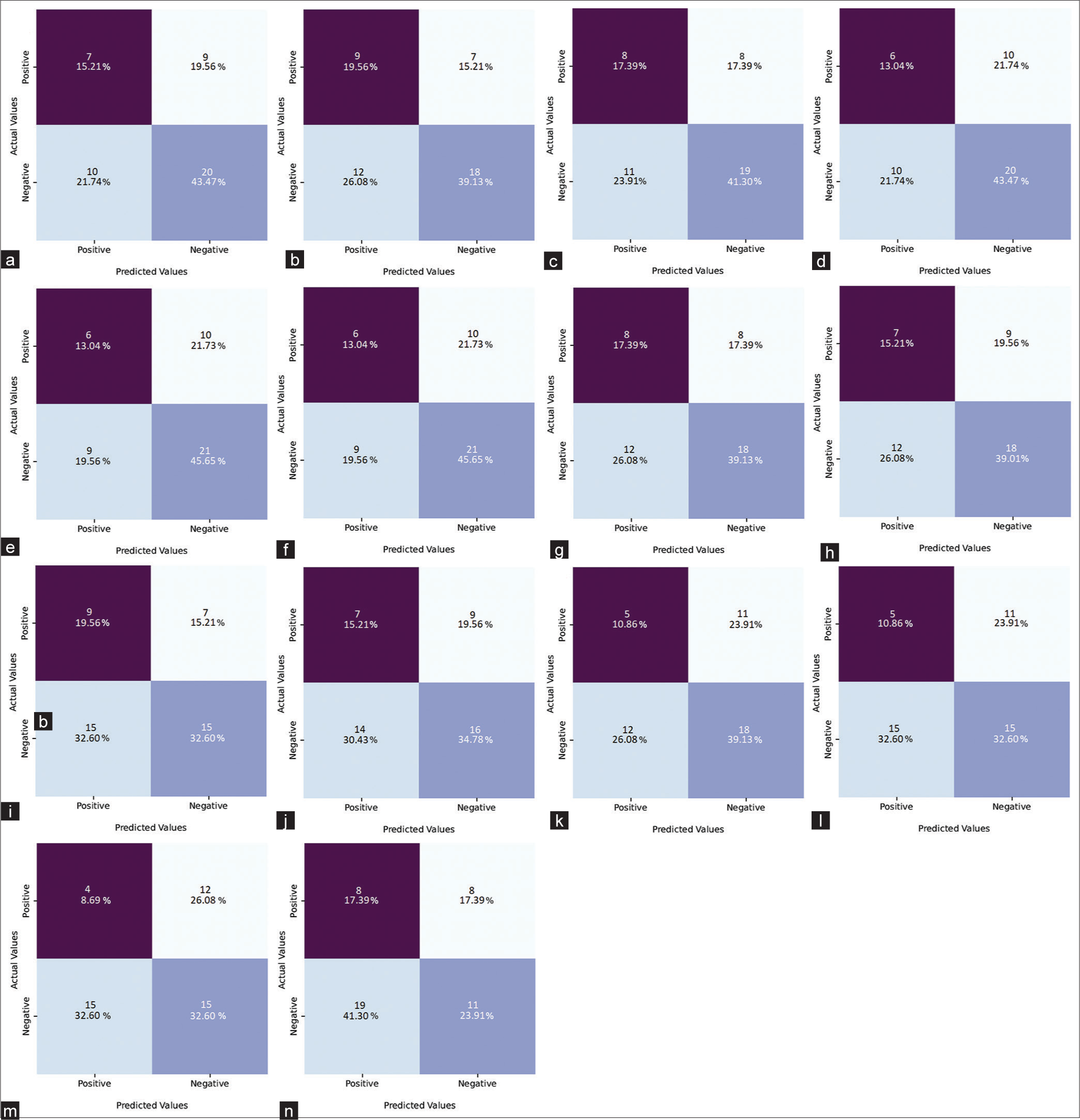 Confusion matrix results of the YAMNet models and machine learning algorithms (a) YAMNet, (b) Linear discriminant analysis, (c) K-nearest neighbors, (d) Support vector machine, (e) Extra tree classifier, (f) Stacking classifier, (g) Extra gradient boosting classifier, (h) Logistic regression, (i) AdaBoost classifier, (j) Random forest classifier, (k) Gaussian NB, (l) Gradient boosting classifier, (m) Voting classifier, and (n) Decision tree classifier. YAMNet: Yet Another Mobile Network, Gaussian NB: Gaussian naive bayes