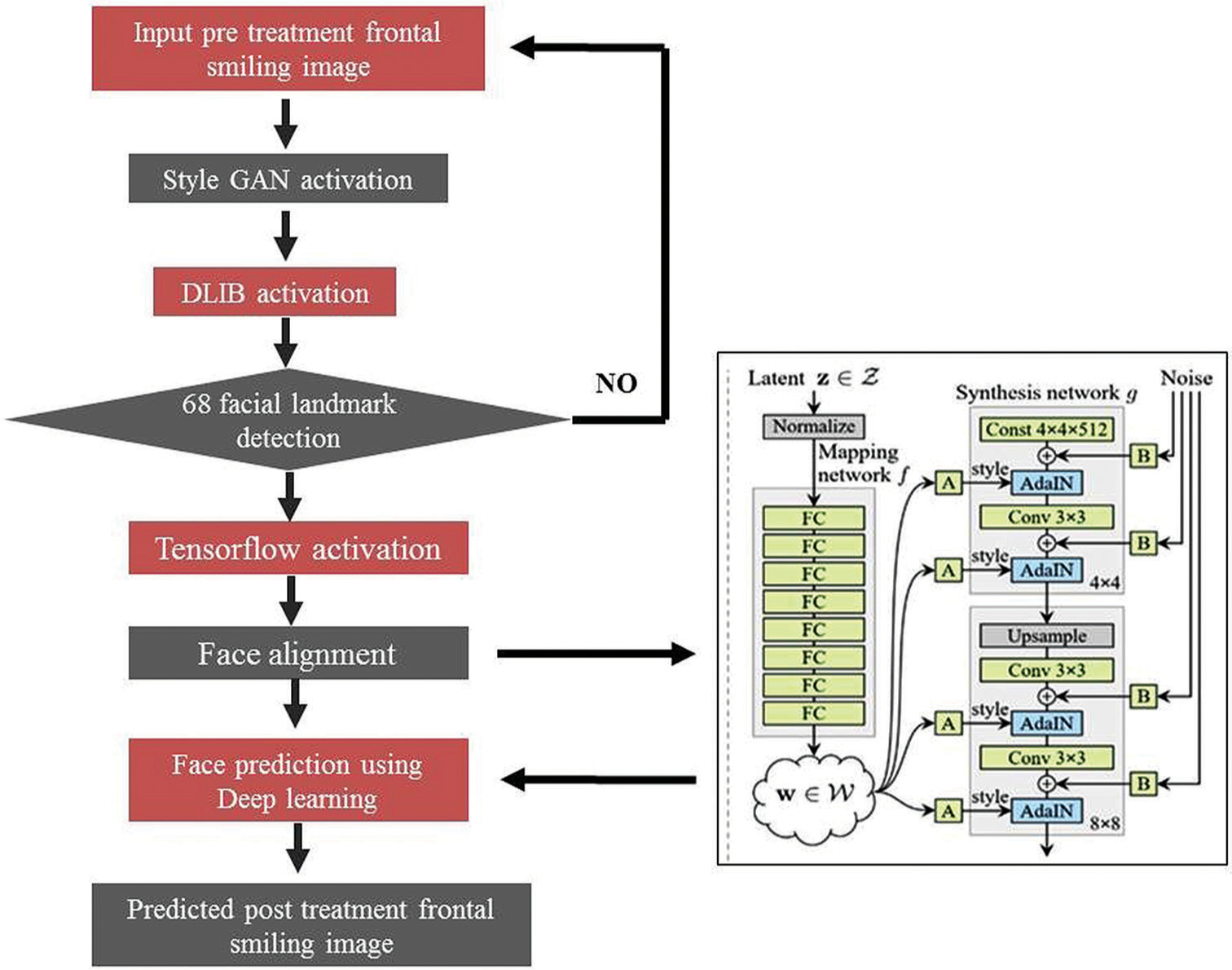 Summary of the workflow. StyleGAN-2: Style-based Generative Adversarial Network-2, DLIB: Digital Library. FC: Fully connected Layers: In a Generative Adversarial Network (GAN), fully connected layers are often used in the generator and discriminator networks. These layers are used to transform the input data (e.g., noise vector for the generator, real/fake image for the discriminator) into a format that can be used for further processing and decision making. z: is the initial noise vector sampled from a simple distribution, Z: represents the entire input space of the generator, which includes all possible noise vectors z, w: is an intermediate latent space obtained after the FC layer, W: represents the entire intermediate latent space, which includes all possible intermediate vectors w that can be obtained after the FC layer, A: Style Input- style input typically refers to a style image or a learned style representation. B: Noise Input- This is a random noise vector sampled from a simple distribution, such as a Gaussian or uniform distribution AdaIN (Adaptive Instance Normalization): is a technique commonly used in the architecture of Generative Adversarial Networks (GANs) to improve the style transfer capabilities of the generator network. It is introduced in the context of image style transfer in this context it is used for image generation and manipulation, Const 4x4x512: refers to a constant tensor or array with dimensions 4x4 and a depth or number of channels equal to 512. This is commonly encountered in the generator network of a GAN, where it represents a fixed, learned representation that is used as input or as a starting point for generating images. Latent z ∈ Z represents a randomly sampled vector from a simple distribution (Gaussian distribution).This vector serves as the input to the generator network and is referred to as the latent code.” It captures the random variations that the generator uses to produce diverse outputs. Latent space w ∈ W represents an intermediate latent space that has been linearly transformed from z and is used to modulate the activations of the generator network. This transformation is often done to disentangle the latent factors of variation in the input, making the learned representation more interpretable and enabling finer control over the generated outputs.