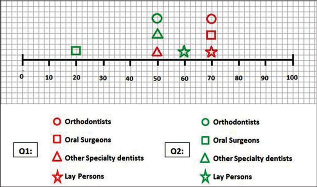 Representation of question 1 (Q1) – To recognize the actual post treatment image and AI predicted post-treatment image; and question 2 (Q2) – To rate the similarities in terms of facial and dental appearance between the actual and AI predicted treatment images. The scale represents the image sets in the form of percentage (0–100%). The red and green color indicates the responses of the evaluators for the Q1 and Q2, respectively.