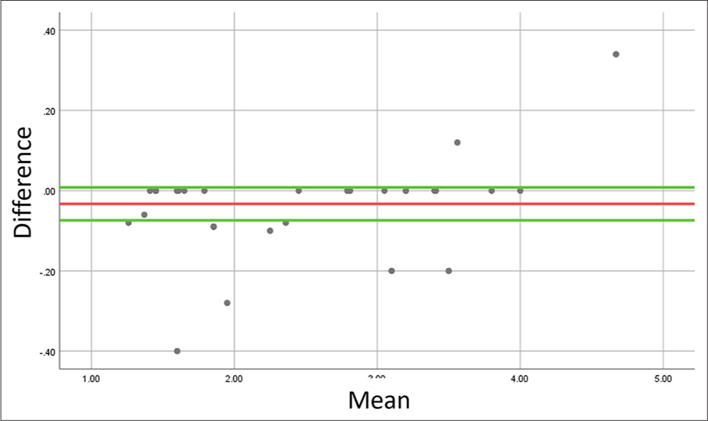 Bland–Altman plot to evaluate agreement between repeated measurements of bone width at 6 mm distance from cementoenamel junction at the right mesiobuccal root of first molar. For each comparison, the bias is represented in red, whereas the positive and negative limits of agreement are represented in green lines.