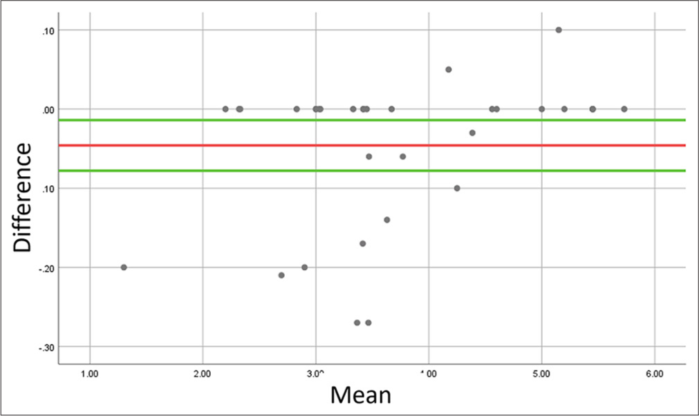 Bland–Altman plot to evaluate agreement between repeated measurements of bone width at 11 mm distance from cementoenamel junction at the right mesiobuccal root of first molar. Bias is represented in red, whereas the positive and negative limits of agreement are represented in green lines.