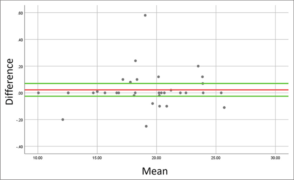 Bland–Altman plot to evaluate agreement between repeated measurements of bone height at 4 mm distance from cementoenamel junction at the right mesiobuccal root of first molar. Bias is represented in red, whereas the positive and negative limits of agreement are represented in green lines.