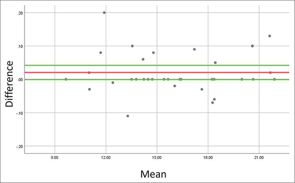 Bland–Altman plot to evaluate agreement between repeated measurements of bone height at 5 mm distance from cementoenamel junction at the right mesiobuccal root of first molar. Bias is represented in red, whereas the positive and negative limits of agreement are represented in green lines.