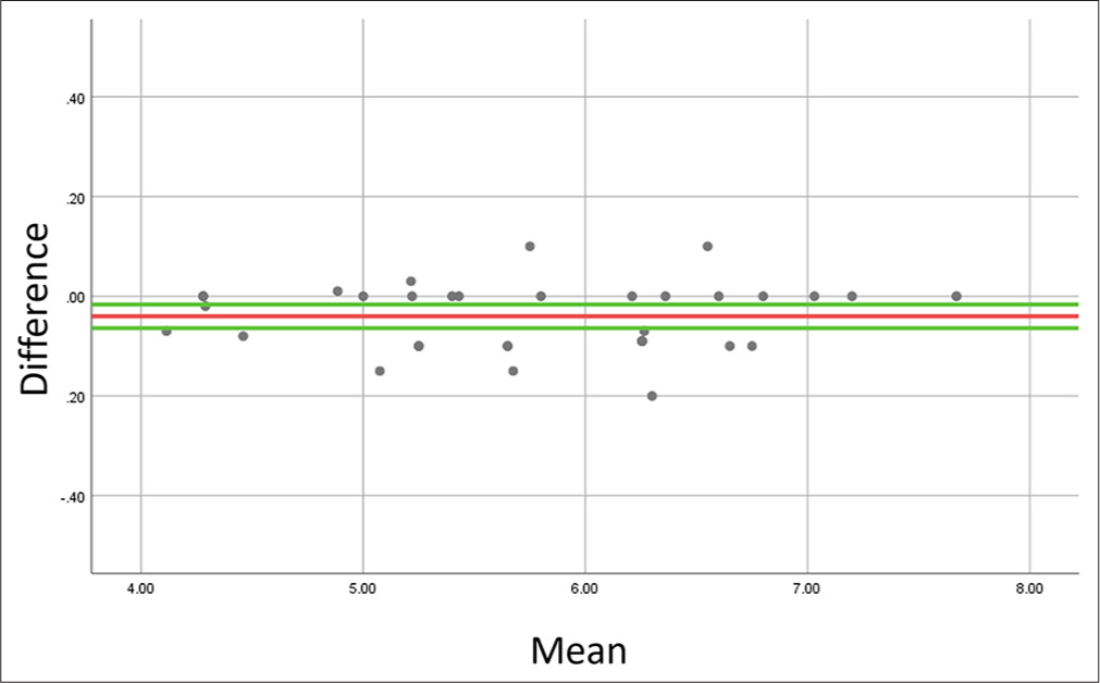 Bland–Altman plot to evaluate agreement between repeated measurements of bone width at inferior alveolar nerve canal at the right mesiobuccal root of first molar. Bias is represented in red, whereas the positive and negative limits of agreement are represented in green lines.