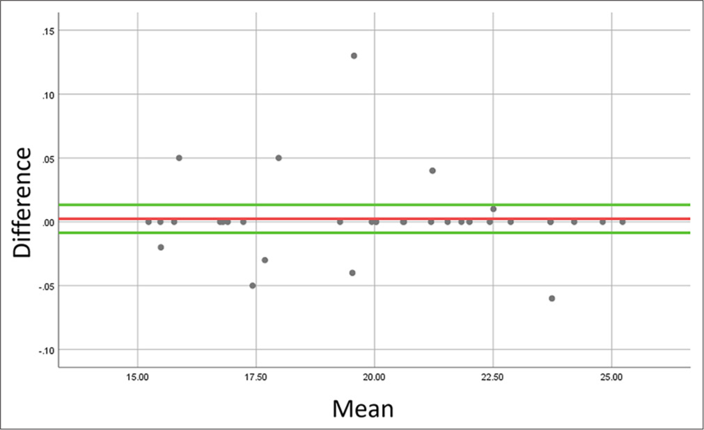 Bland–Altman plot to evaluate agreement between repeated measurements of bone height at inferior alveolar nerve canal at the right mesiobuccal root of first molar. Bias is represented in red, whereas the positive and negative limits of agreement are represented in green lines.