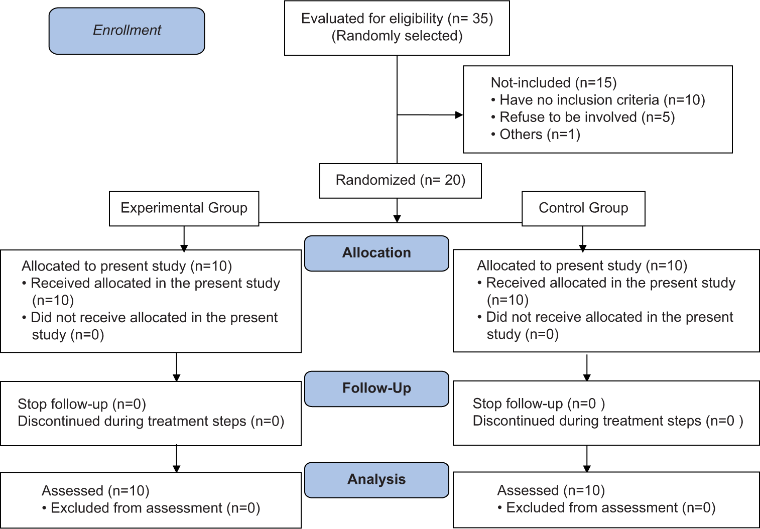 Participants flow diagram.