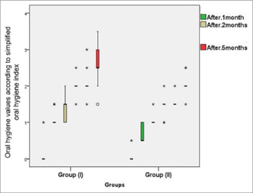 Box plot illustrating median value of pain level during tying and untying (immediate pain) according to visual analog scale.