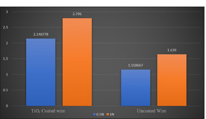 Mean frictional resistance at 0.5 N and 1 N in titanium dioxide stainless steel coated wire and uncoated. X-axis represent titanium dioxide coated stainless steel wire and uncoated stainless steel wire at 0.5 N and 1N. Y-axis shows the mean frictional resistance.