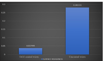 Mean surface roughness of titanium dioxide stainless steel coated wire and uncoated wire. X-axis represents Titanium dioxide coated and Uncoated wires and Y-axis represent the mean surface roughness.