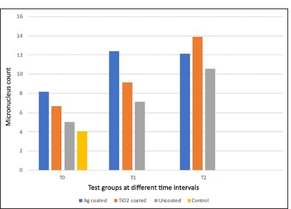 Comparison of micronuclei count between groups at different time intervals.