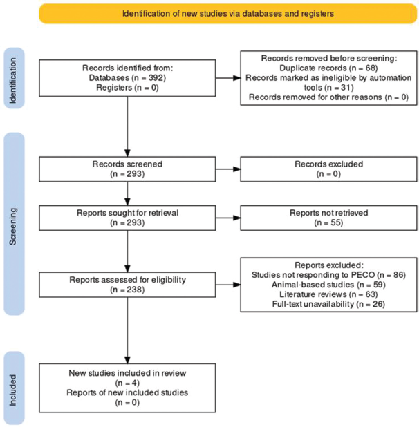 Preferred reporting items for systematic reviews and meta-analysis protocol utilized for this review. PECO; P: patient E: exposure C: comparison O: outcome