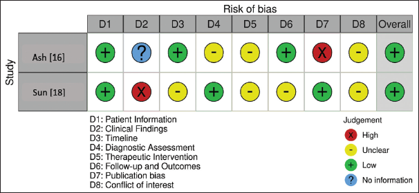 Bias assessment protocol utilized for the case reports included in this review.