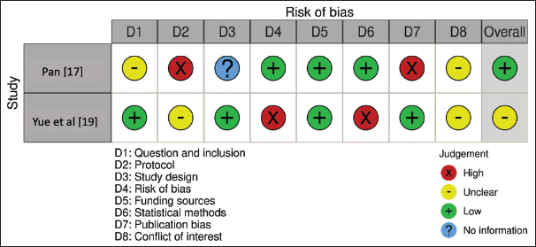 Bias assessment protocol utilized for the retrospective studies included in this review.