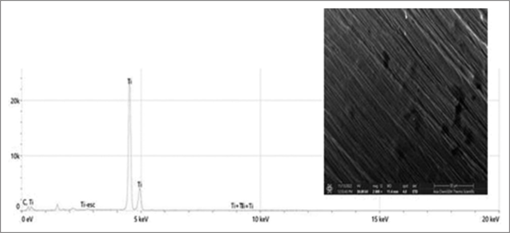 The energy-dispersive spectroscopy spectrum of Field Emission-Scanning electron microscopy images for uncoated micro-implants.