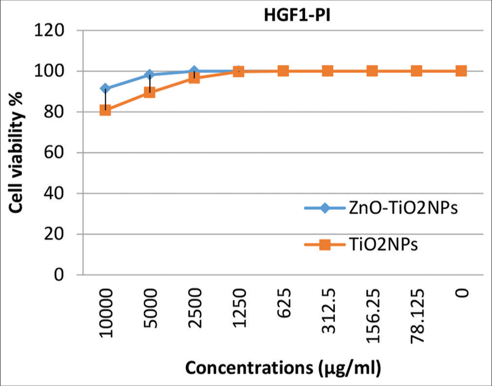 Cytotoxicity of zinc oxide nanoparticles (NPs) and TiO2NPs on gingival tissue human gingival fibroblasts 1-PI-38. HGF1: Human normal gingival cells, ZnO-TiO2 NP: Zinc oxide-titanium oxide nano particles; TiO2 NP: Titanium oxide nano particles.