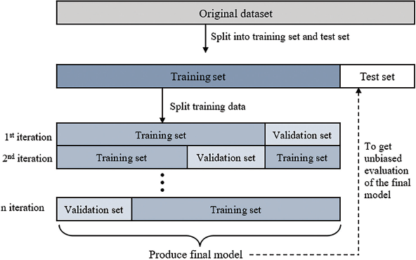 Train-valid-test split in machine learning.