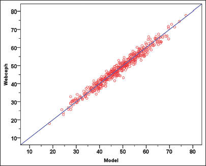 The plot compares MKG angle measurements from two methods, WebCeph™ and the object detection model, with each red dot representing an individual data point to demonstrate the high agreement between the measurements.