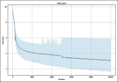 The object detection model’s training loss graph, which was completed by Python in Google Colaboratory, illustrates a decrease in training loss to the point of stability. The value of the training loss is 3.0510.