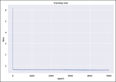 The training loss graph of the model for predicting orthognathic surgery illustrates a decrease in training loss to the point of stability. The value of the training loss is 0.6163.