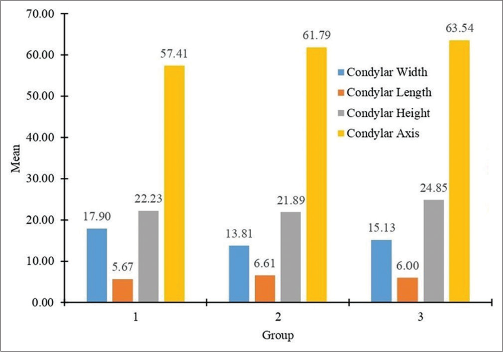 Means of the parameters (condylar width, length, and height) among three groups. Group 1- hypodivergent, group 2- normodivergent, and group 3- hyperdivergent.