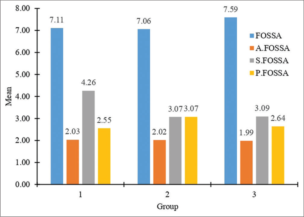 Means of height of mandibular fossa and joint spaces among three groups. Group 1- hypodivergent, group 2- normodivergent, and group 3- hyperdivergent. FOSSA: Height of mandibular fossa, A.FOSSA: Anterior fossa, S.FOSSA: Superior fossa, P.FOSSA: Posterior fossa