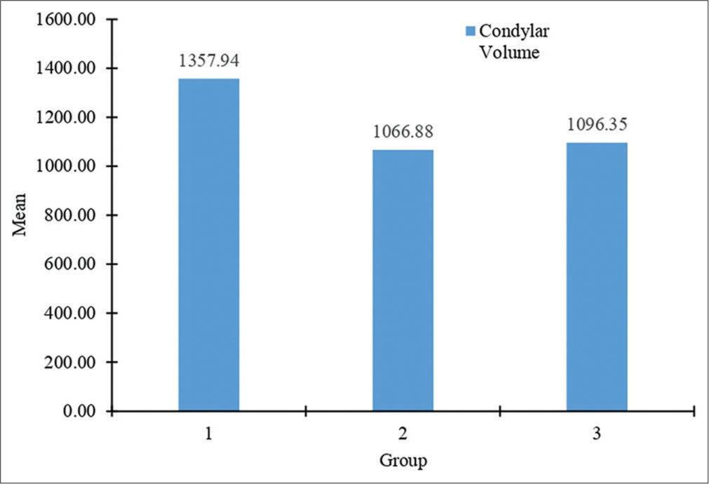 Means of condylar volume among three groups. Group 1-hypodivergent, group 2- normodivergent, and group 3- hyperdivergent.